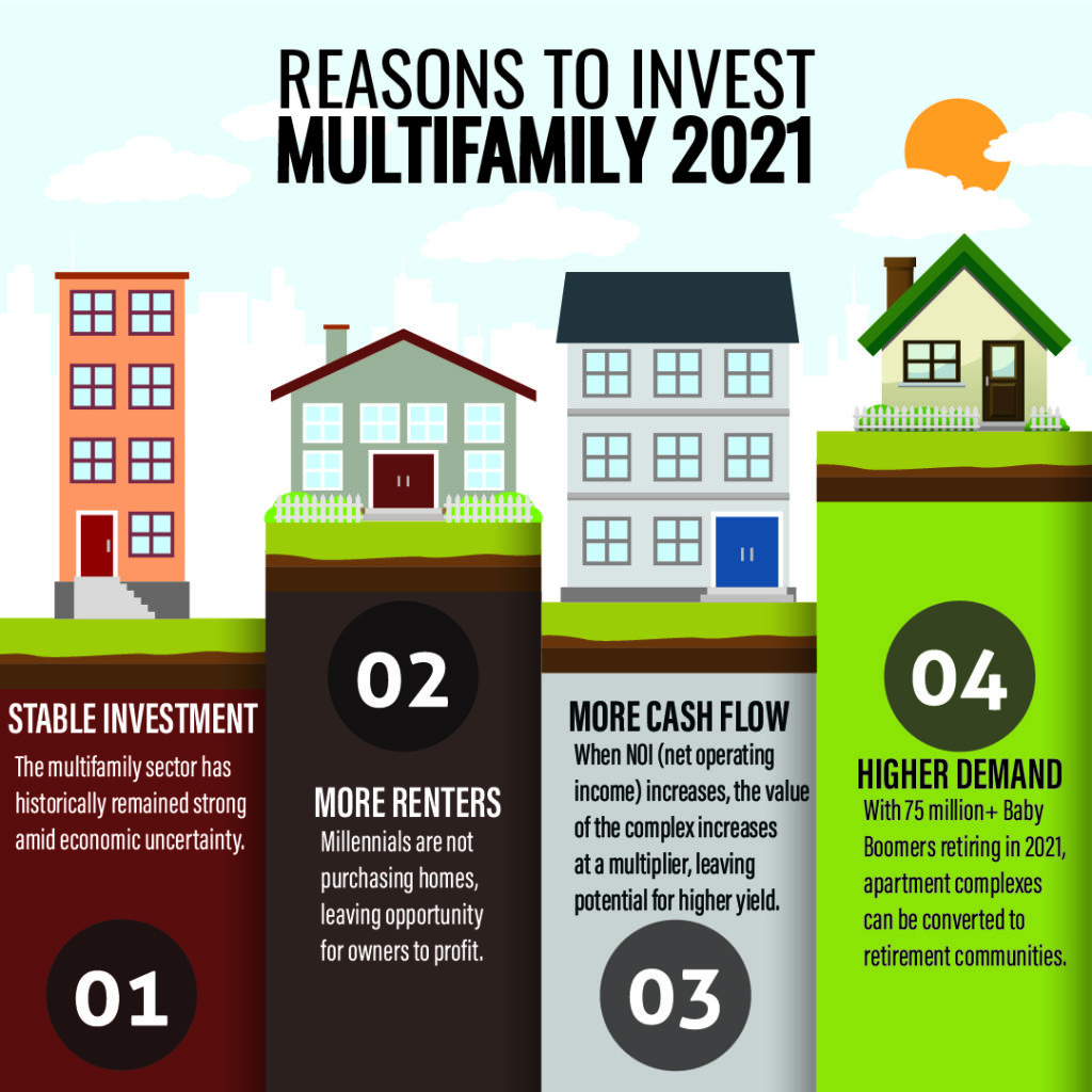 reason to invest multifamily 2021