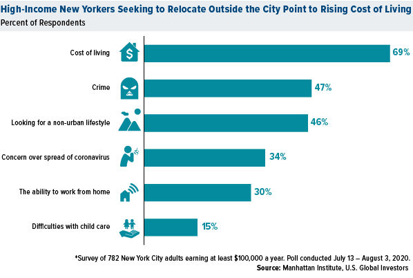High-income New Yorkers